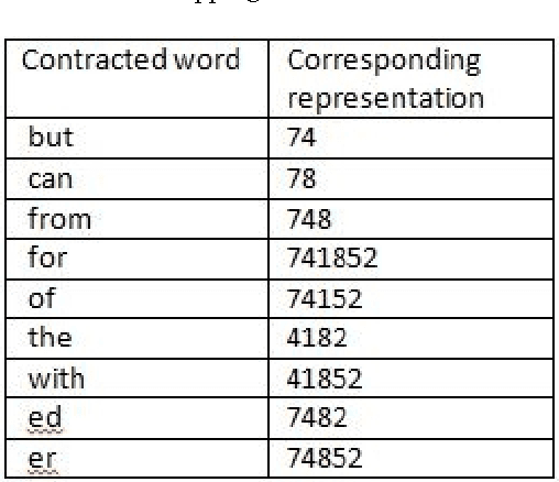 Figure 2 for Conversion of Braille to Text in English, Hindi and Tamil Languages