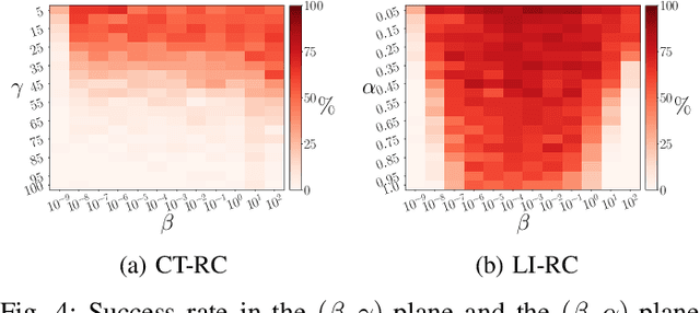 Figure 4 for Exploring the limits of multifunctionality across different reservoir computers