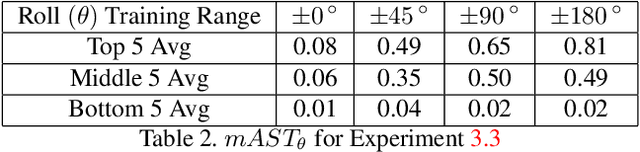 Figure 4 for Patch Attack Invariance: How Sensitive are Patch Attacks to 3D Pose?