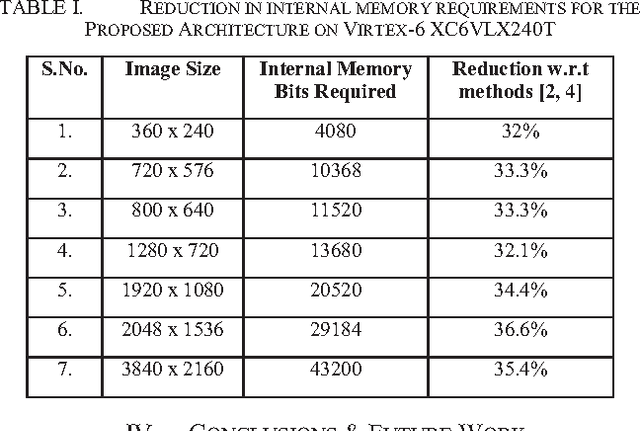 Figure 4 for Memory-Efficient Design Strategy for a Parallel Embedded Integral Image Computation Engine