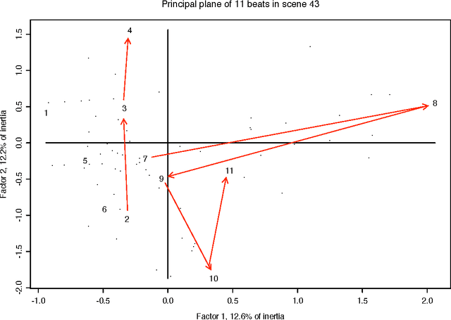 Figure 3 for The Structure of Narrative: the Case of Film Scripts