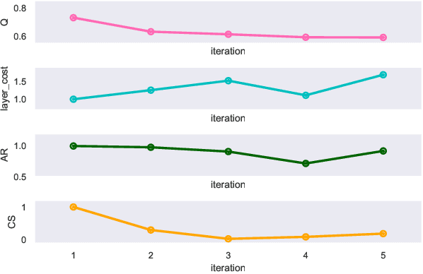Figure 4 for A cost-based multi-layer network approach for the discovery of patient phenotypes