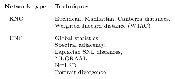 Figure 1 for A cost-based multi-layer network approach for the discovery of patient phenotypes