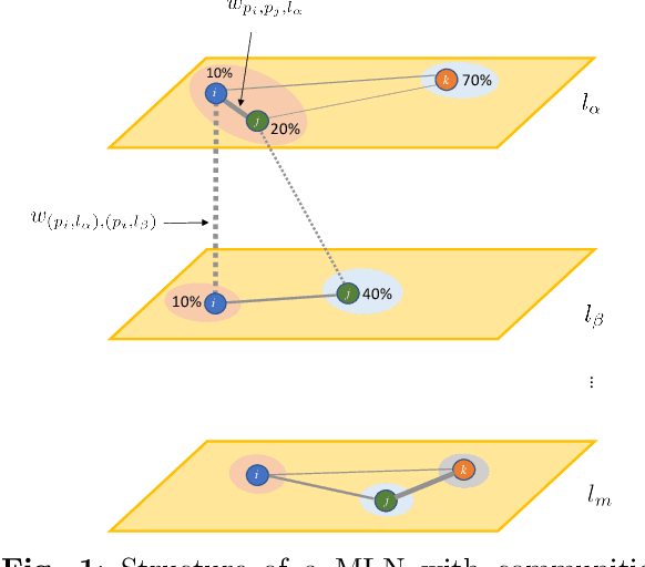 Figure 2 for A cost-based multi-layer network approach for the discovery of patient phenotypes