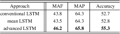 Figure 2 for Advanced LSTM: A Study about Better Time Dependency Modeling in Emotion Recognition