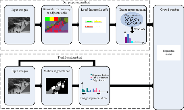 Figure 2 for Crowd Counting via Weighted VLAD on Dense Attribute Feature Maps