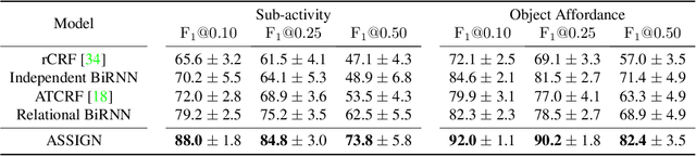Figure 1 for Learning Asynchronous and Sparse Human-Object Interaction in Videos