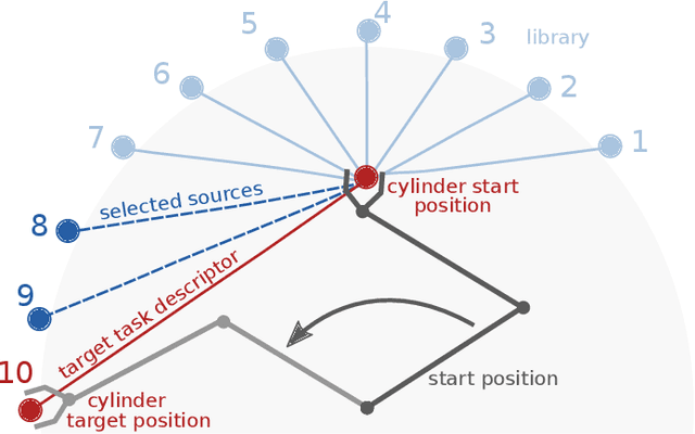 Figure 1 for Experience Reuse with Probabilistic Movement Primitives