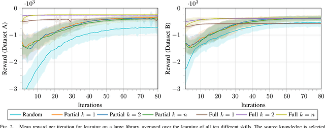 Figure 2 for Experience Reuse with Probabilistic Movement Primitives