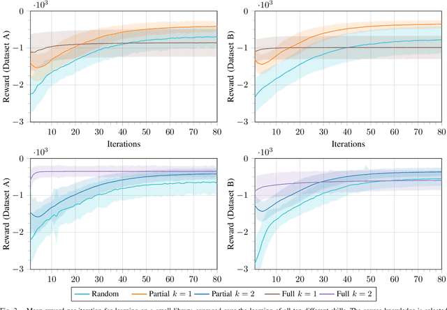 Figure 3 for Experience Reuse with Probabilistic Movement Primitives