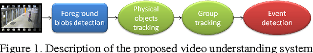 Figure 1 for A generic framework for video understanding applied to group behavior recognition