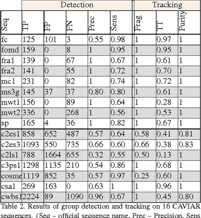 Figure 4 for A generic framework for video understanding applied to group behavior recognition
