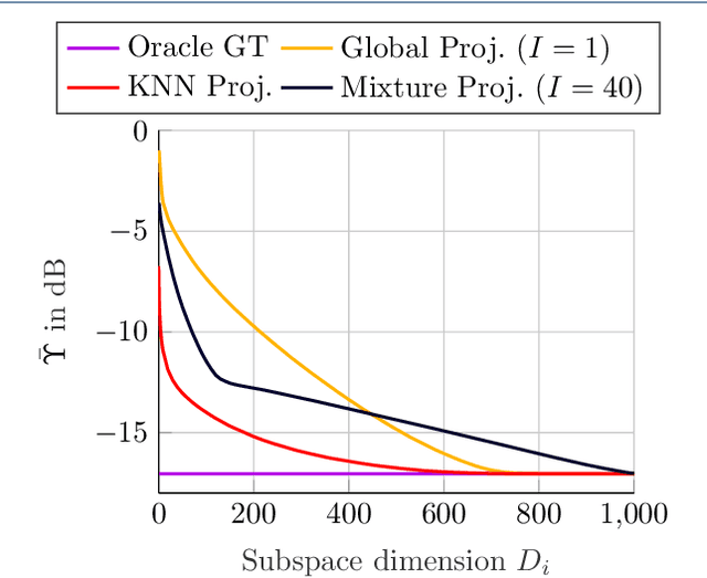 Figure 4 for Online Acoustic System Identification Exploiting Kalman Filtering and an Adaptive Impulse Response Subspace Model
