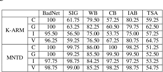 Figure 3 for Understanding Impacts of Task Similarity on Backdoor Attack and Detection