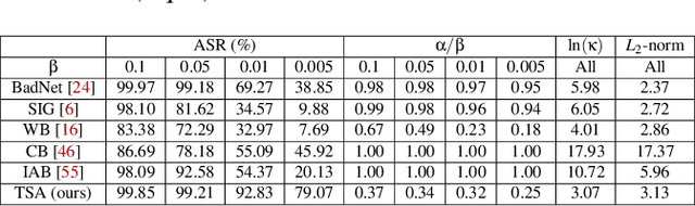 Figure 2 for Understanding Impacts of Task Similarity on Backdoor Attack and Detection