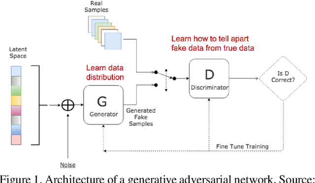 Figure 1 for Removing Class Imbalance using Polarity-GAN: An Uncertainty Sampling Approach