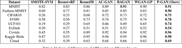Figure 2 for Removing Class Imbalance using Polarity-GAN: An Uncertainty Sampling Approach
