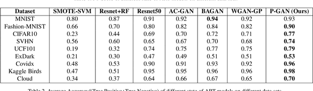Figure 4 for Removing Class Imbalance using Polarity-GAN: An Uncertainty Sampling Approach