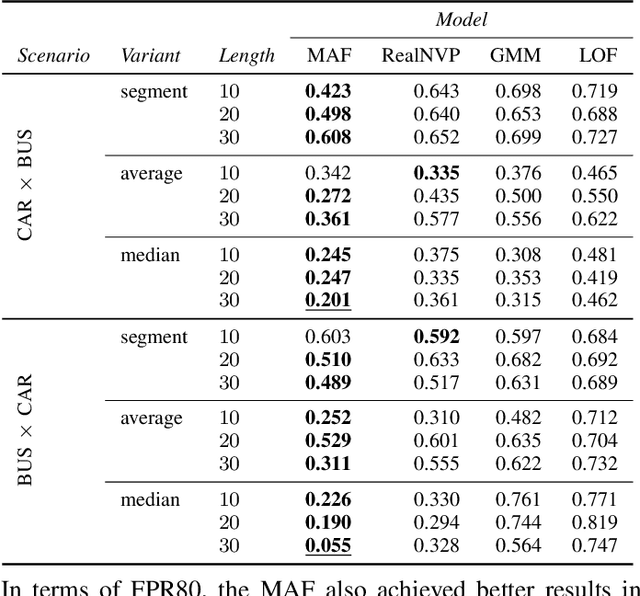 Figure 3 for Anomaly Detection in Trajectory Data with Normalizing Flows