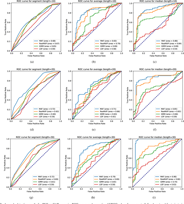 Figure 2 for Anomaly Detection in Trajectory Data with Normalizing Flows