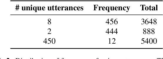 Figure 3 for Probing the Information Encoded in X-vectors