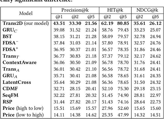 Figure 2 for Sequential Modeling with Multiple Attributes for Watchlist Recommendation in E-Commerce
