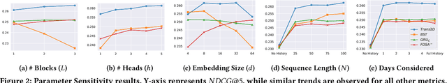 Figure 3 for Sequential Modeling with Multiple Attributes for Watchlist Recommendation in E-Commerce