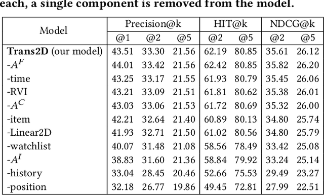 Figure 4 for Sequential Modeling with Multiple Attributes for Watchlist Recommendation in E-Commerce