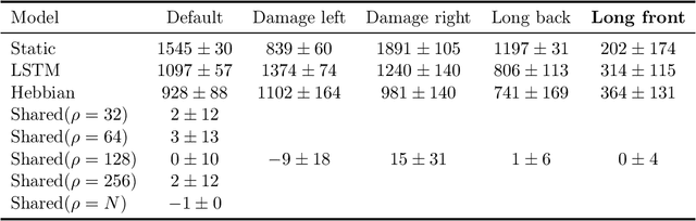 Figure 1 for Testing the Genomic Bottleneck Hypothesis in Hebbian Meta-Learning