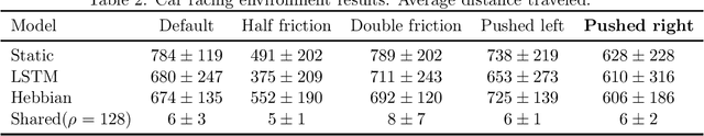 Figure 2 for Testing the Genomic Bottleneck Hypothesis in Hebbian Meta-Learning