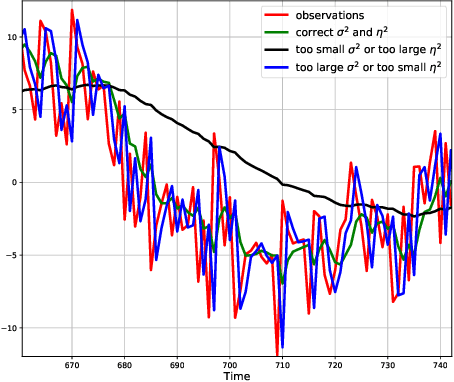 Figure 1 for Variance Estimation For Online Regression via Spectrum Thresholding