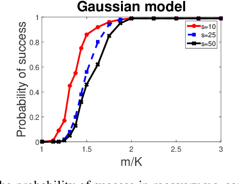 Figure 1 for A stochastic alternating minimizing method for sparse phase retrieval