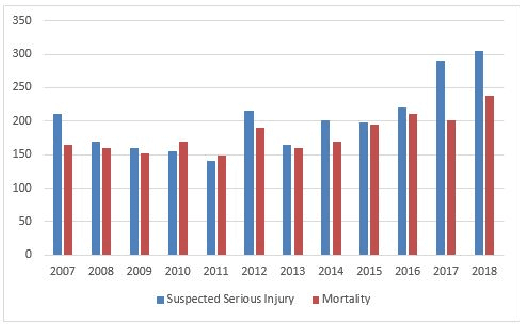 Figure 1 for Clustering Algorithms to Analyze the Road Traffic Crashes