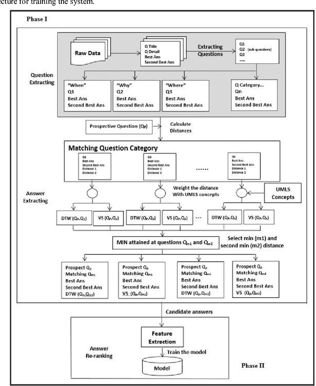 Figure 1 for A Semi-supervised learning approach to enhance health care Community-based Question Answering: A case study in alcoholism