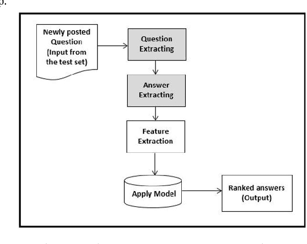 Figure 4 for A Semi-supervised learning approach to enhance health care Community-based Question Answering: A case study in alcoholism