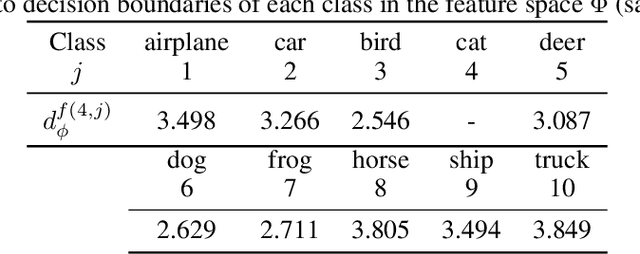 Figure 2 for Decision boundaries and convex hulls in the feature space that deep learning functions learn from images