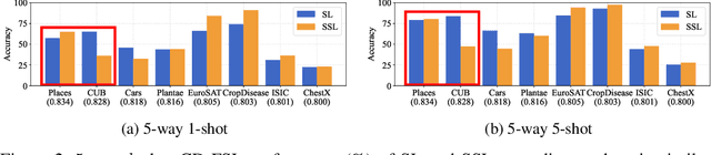 Figure 3 for Understanding Cross-Domain Few-Shot Learning: An Experimental Study