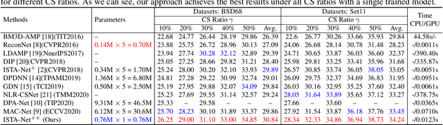 Figure 2 for ISTA-Net++: Flexible Deep Unfolding Network for Compressive Sensing