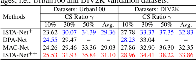 Figure 4 for ISTA-Net++: Flexible Deep Unfolding Network for Compressive Sensing
