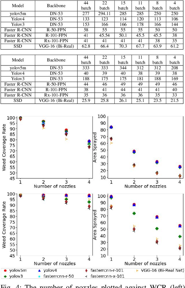 Figure 4 for Towards practical object detection for weed spraying in precision agriculture