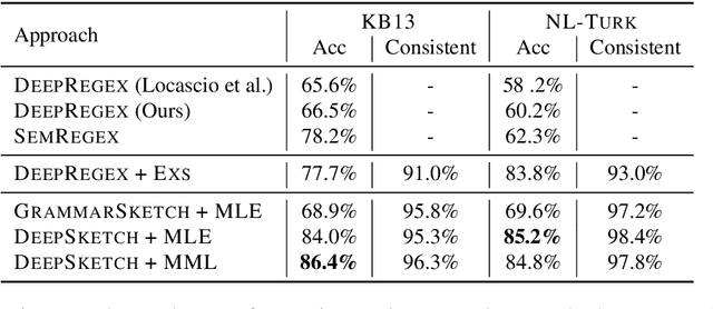 Figure 4 for Sketch-Driven Regular Expression Generation from Natural Language and Examples