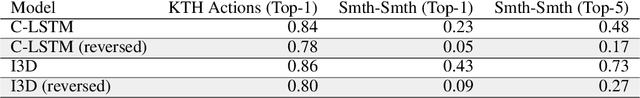 Figure 2 for Interpreting video features: a comparison of 3D convolutional networks and convolutional LSTM networks