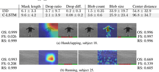 Figure 4 for Interpreting video features: a comparison of 3D convolutional networks and convolutional LSTM networks