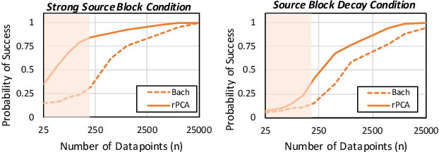 Figure 4 for Learning Dependency Structures for Weak Supervision Models