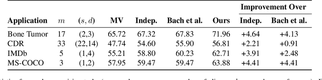 Figure 3 for Learning Dependency Structures for Weak Supervision Models