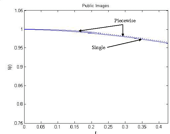 Figure 4 for An Analytical Piecewise Radial Distortion Model for Precision Camera Calibration