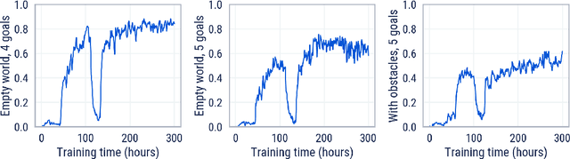 Figure 3 for Learning Robust Real-Time Cultural Transmission without Human Data