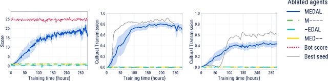 Figure 4 for Learning Robust Real-Time Cultural Transmission without Human Data