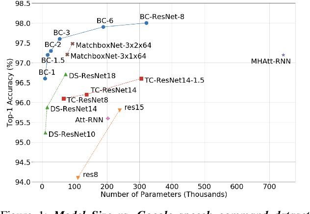 Figure 1 for Broadcasted Residual Learning for Efficient Keyword Spotting
