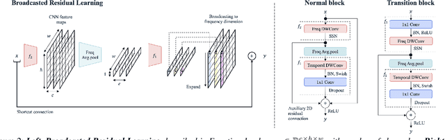 Figure 3 for Broadcasted Residual Learning for Efficient Keyword Spotting